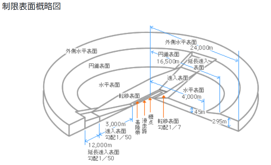 空港周辺の高さ制限