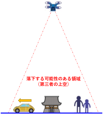 第三者の上空とは